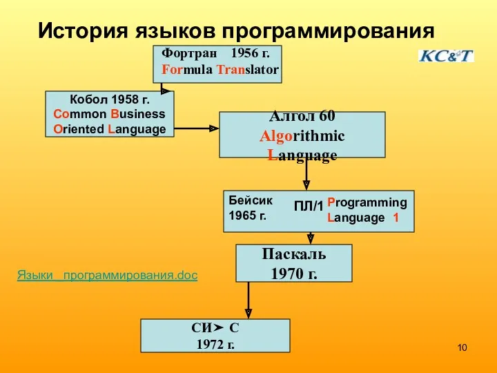История языков программирования Кобол 1958 г. Common Business Oriented Language