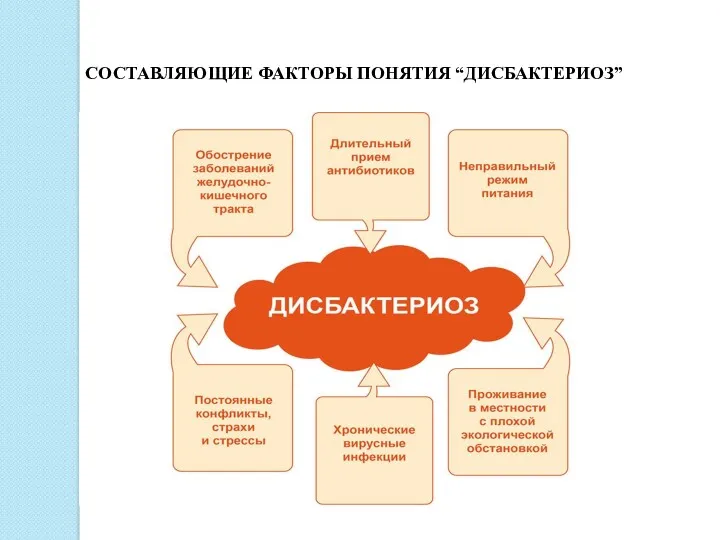 СОСТАВЛЯЮЩИЕ ФАКТОРЫ ПОНЯТИЯ “ДИСБАКТЕРИОЗ”