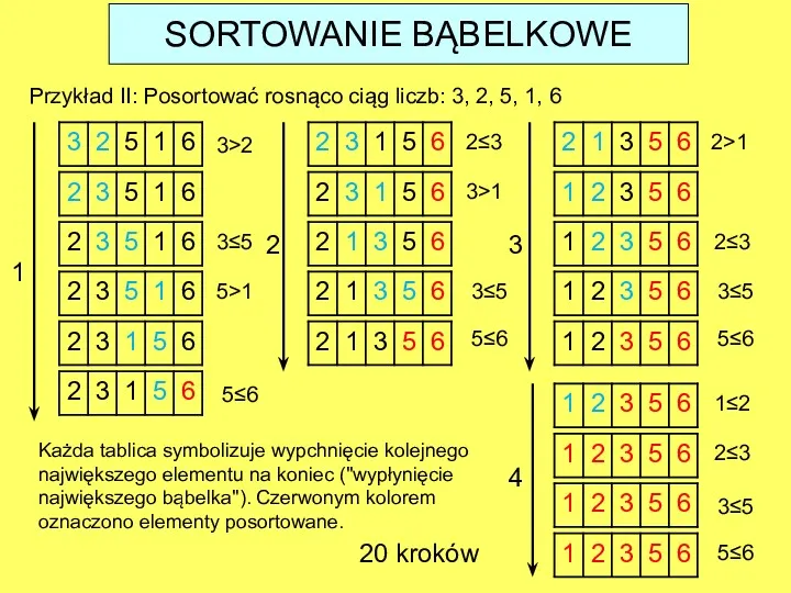 Każda tablica symbolizuje wypchnięcie kolejnego największego elementu na koniec ("wypłynięcie