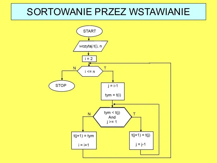 SORTOWANIE PRZEZ WSTAWIANIE