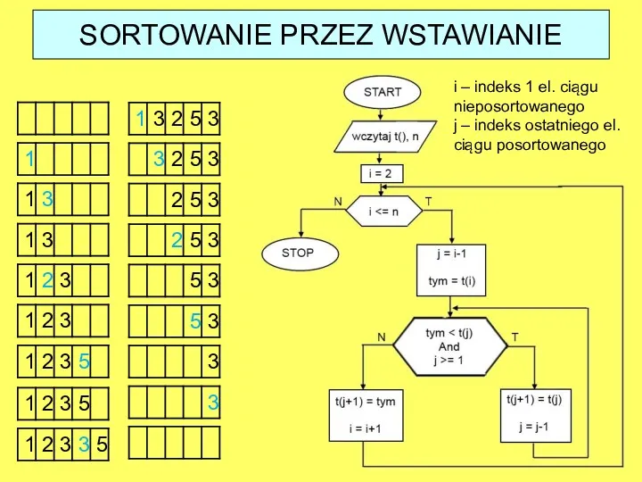 SORTOWANIE PRZEZ WSTAWIANIE i – indeks 1 el. ciągu nieposortowanego