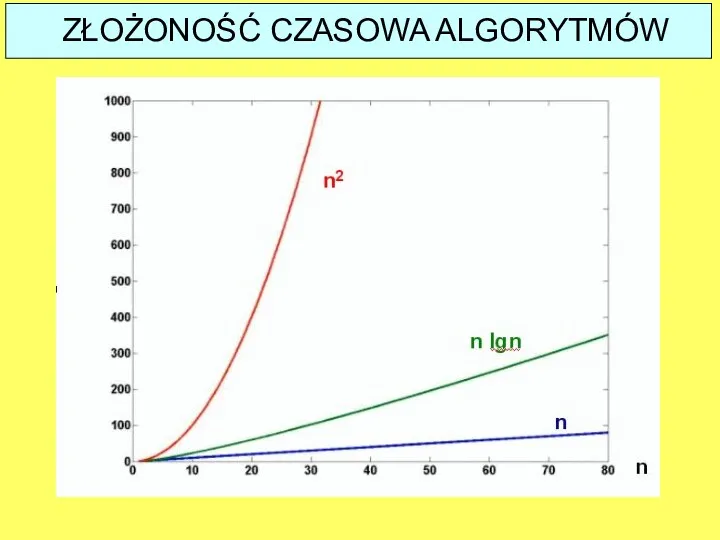 ZŁOŻONOŚĆ CZASOWA ALGORYTMÓW