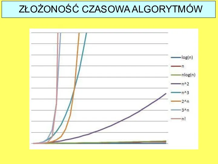 ZŁOŻONOŚĆ CZASOWA ALGORYTMÓW