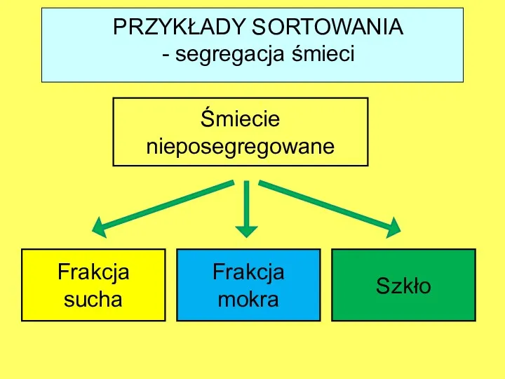 PRZYKŁADY SORTOWANIA - segregacja śmieci Śmiecie nieposegregowane Frakcja sucha Frakcja mokra Szkło