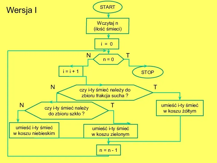 START STOP Wczytaj n (ilość śmieci) i = i +