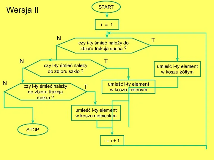 START STOP N T czy i-ty śmieć należy do zbioru