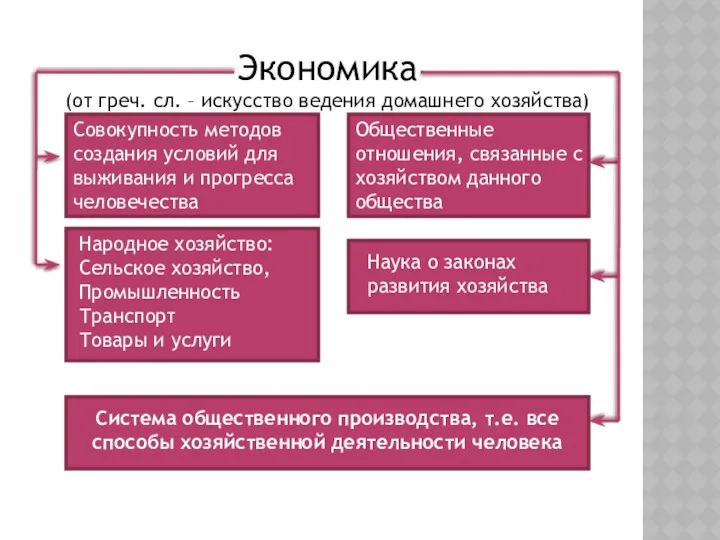 Экономика (от греч. сл. – искусство ведения домашнего хозяйства) Система