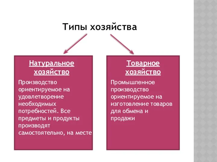 Типы хозяйства Натуральное хозяйство Товарное хозяйство Производство ориентируемое на удовлетворение