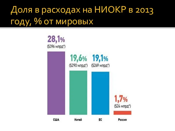 Доля в расходах на НИОКР в 2013 году, % от мировых