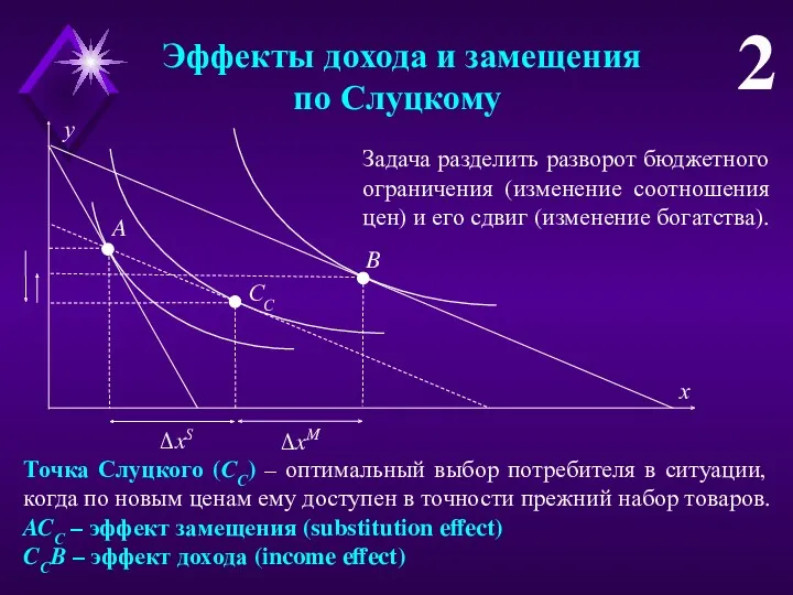 Эффекты дохода и замещения по Слуцкому 2 Задача разделить разворот