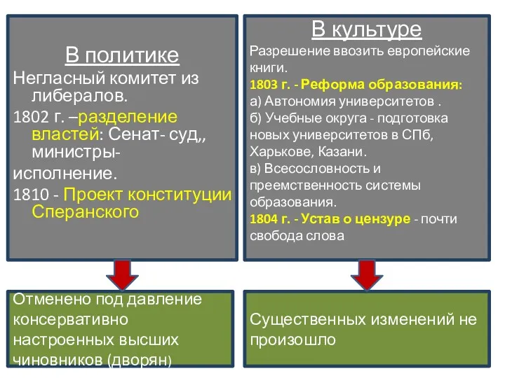 В политике Негласный комитет из либералов. 1802 г. –разделение властей: