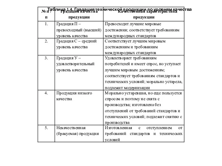 Таблица 1.4. Градация технической продукции по уровням качества