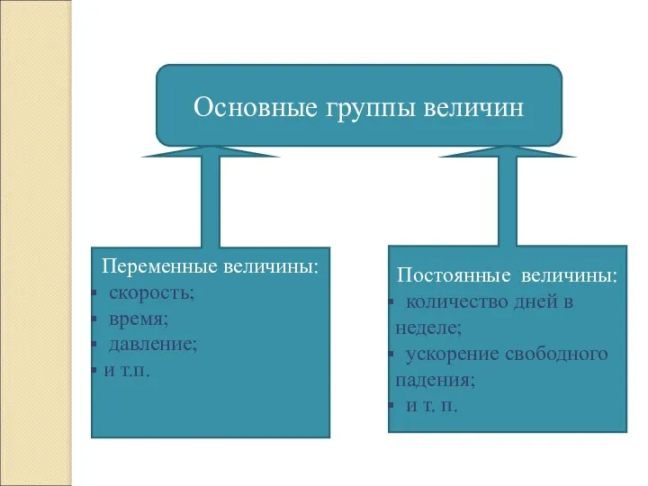 Основные группы величин Переменные величины: скорость; время; давление; и т.п. Постоянные величины: количество