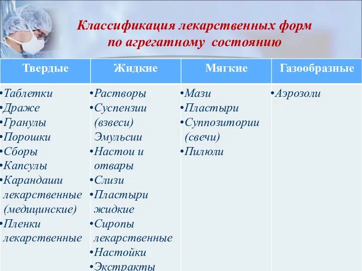 Классификация лекарственных форм по агрегатному состоянию