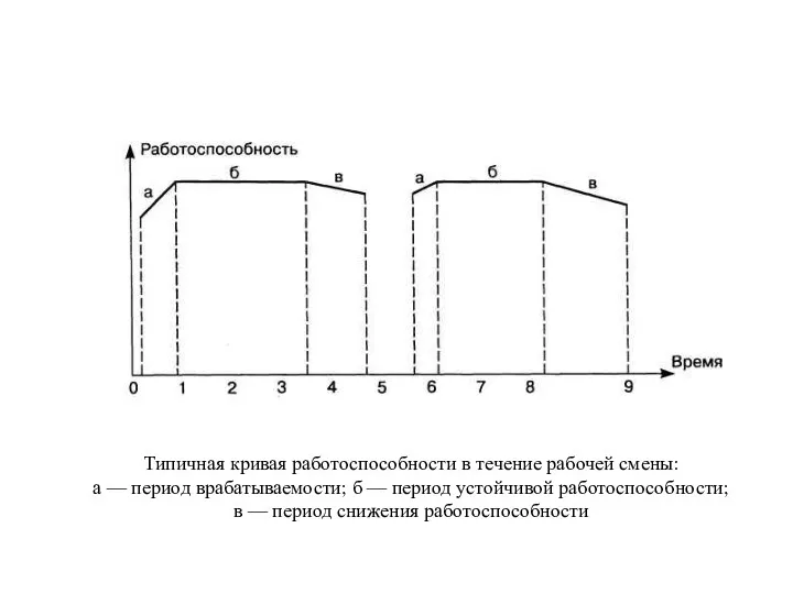 Типичная кривая работоспособности в течение рабочей смены: а — период