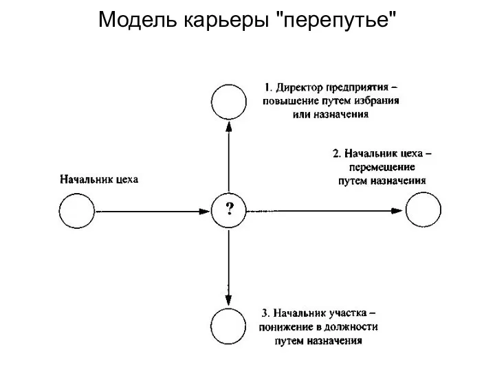 Модель карьеры "перепутье"