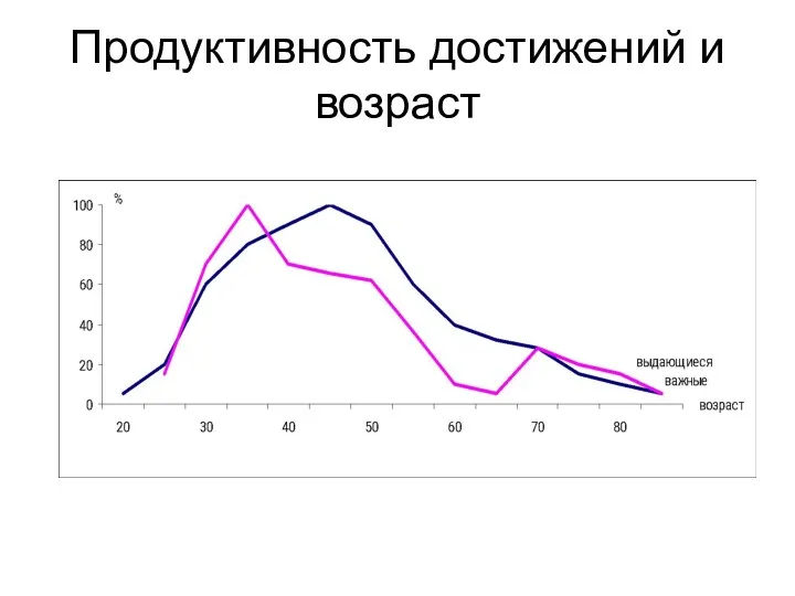 Продуктивность достижений и возраст