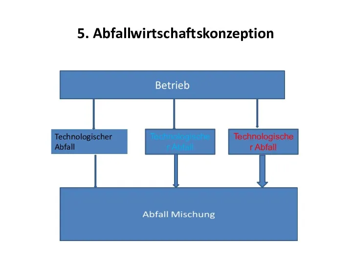 5. Abfallwirtschaftskonzeption Technologischer Abfall Technologischer Abfall Technologischer Abfall