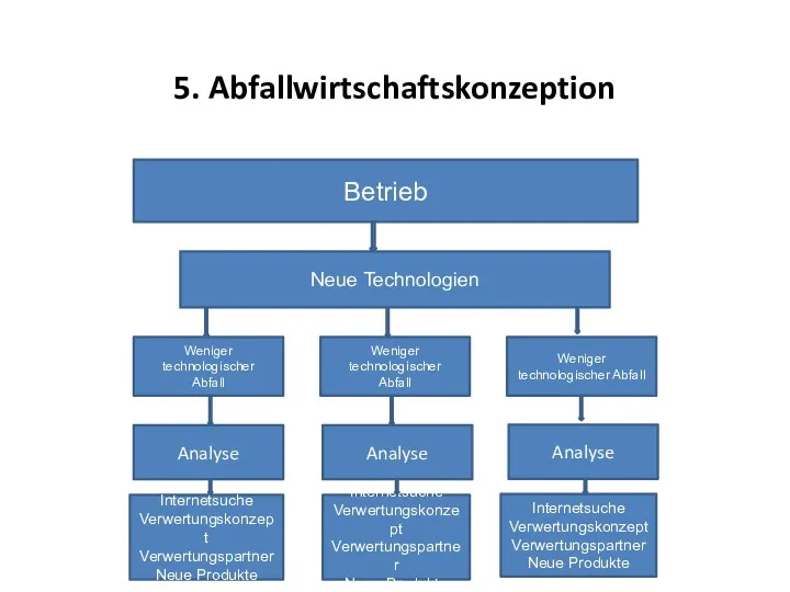 5. Abfallwirtschaftskonzeption Betrieb Weniger technologischer Abfall Weniger technologischer Abfall Weniger