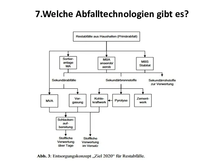 7.Welche Abfalltechnologien gibt es?