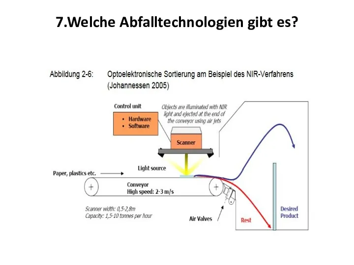 7.Welche Abfalltechnologien gibt es?