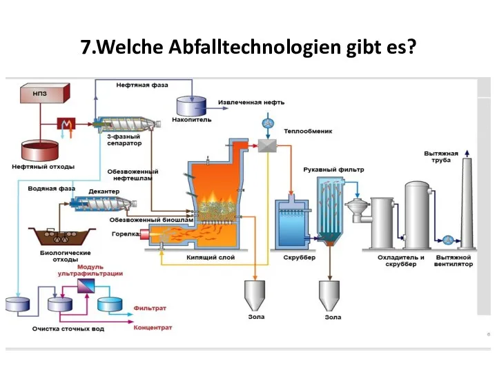 7.Welche Abfalltechnologien gibt es?