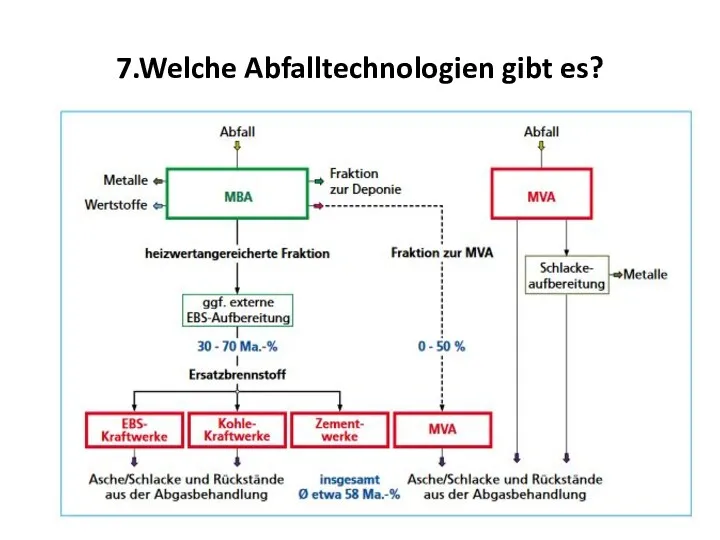 7.Welche Abfalltechnologien gibt es?