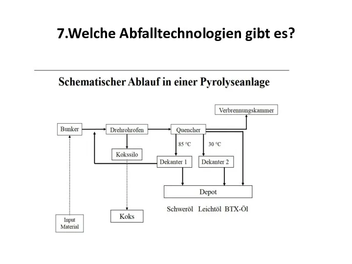 7.Welche Abfalltechnologien gibt es?