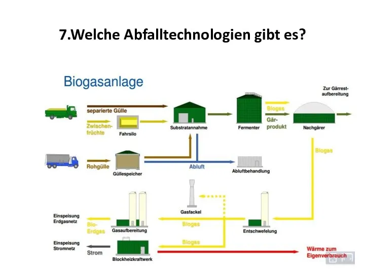 7.Welche Abfalltechnologien gibt es?