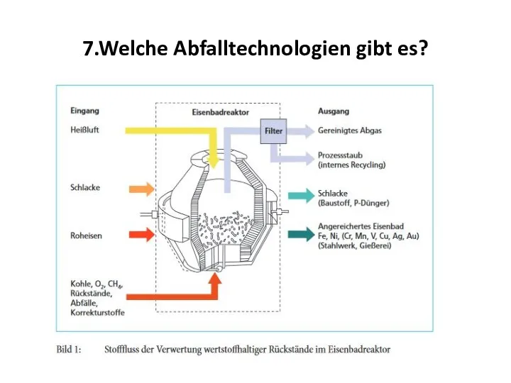 7.Welche Abfalltechnologien gibt es?