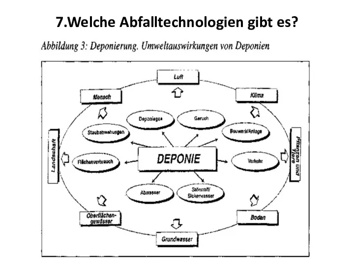 7.Welche Abfalltechnologien gibt es?