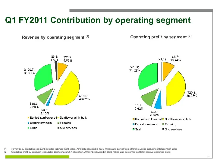 Q1 FY2011 Contribution by operating segment Revenue by operating segment