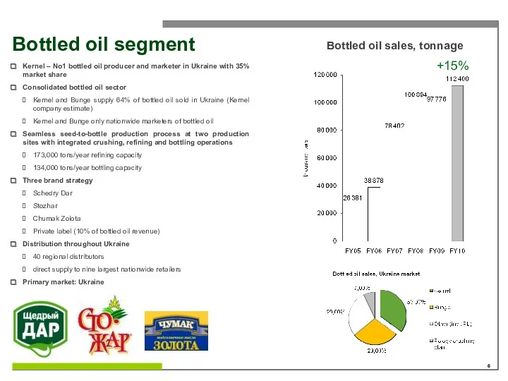 Bottled oil segment Kernel – No1 bottled oil producer and