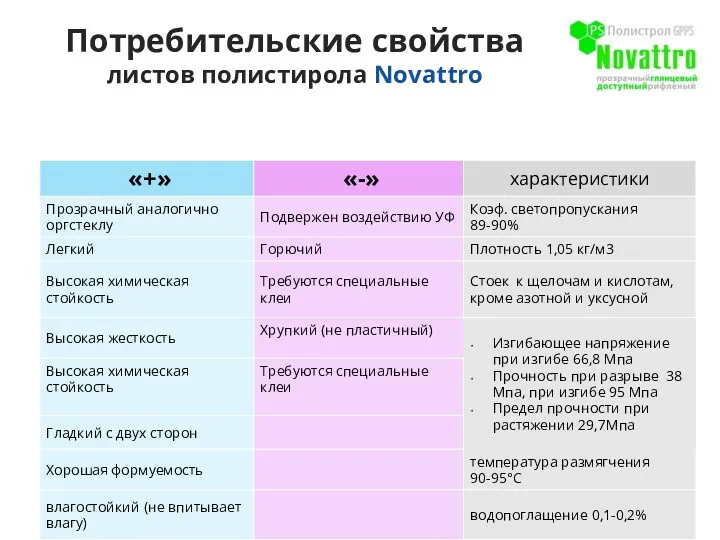 Потребительские свойства листов полистирола Novattro