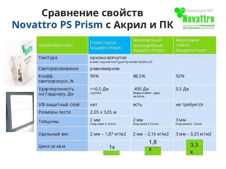 Сравнение свойств Novattro PS Prism с Акрил и ПК