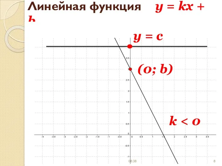 Линейная функция y = kx + b (0; b) k > 0 (0; b) k 08:38