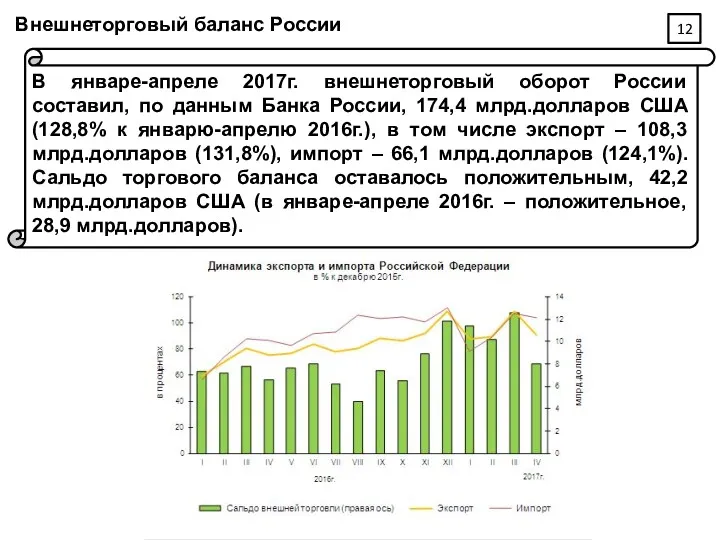 Внешнеторговый баланс России В январе-апреле 2017г. внешнеторговый оборот России составил,