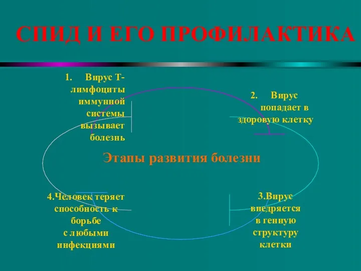 СПИД И ЕГО ПРОФИЛАКТИКА Этапы развития болезни