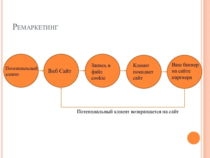 Ремаркетинг Потенциальный клиент Веб Сайт Запись в файл cookie Клиент