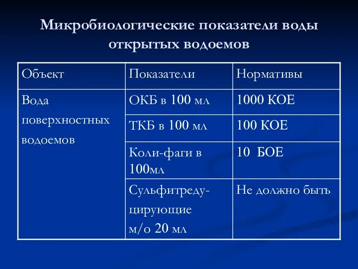 Микробиологические показатели воды открытых водоемов