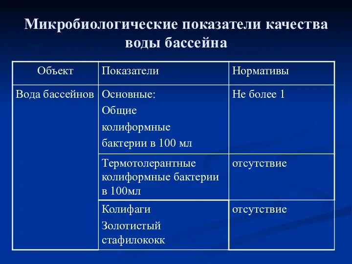 Микробиологические показатели качества воды бассейна