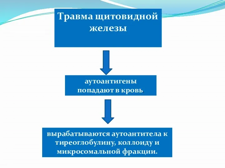 Травма щитовидной железы аутоантигены попадают в кровь. вырабатываются аутоантитела к тиреоглобулину, коллоиду и микросомальной фракции.