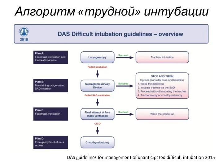 Алгоритм «трудной» интубации DAS guidelines for management of unanticipated difficult intubation 2015