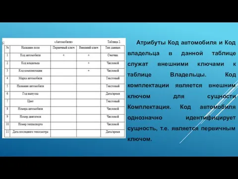 Атрибуты Код автомобиля и Код владельца в данной таблице служат