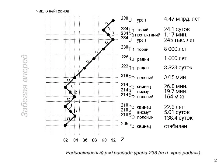 Радиоактивный ряд распада урана-238 (т.н. «ряд радия») Забегая вперед
