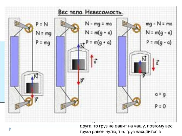 Вес и невесомость Вес тела – это сила, с которой