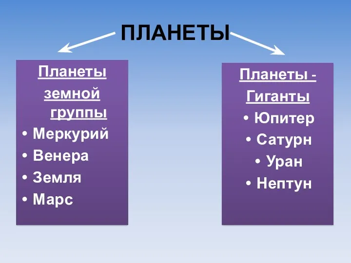 ПЛАНЕТЫ Планеты земной группы Меркурий Венера Земля Марс Планеты - Гиганты Юпитер Сатурн Уран Нептун