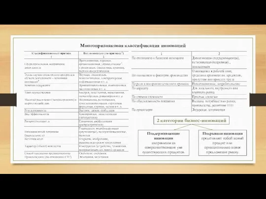 Многопризнаковая классификация инноваций 2 категории бизнес-инноваций Поддерживающие инновации направлены на