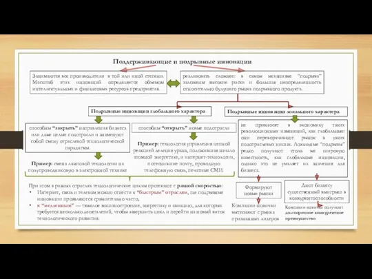 Поддерживающие и подрывные инновации Занимаются все производители в той или