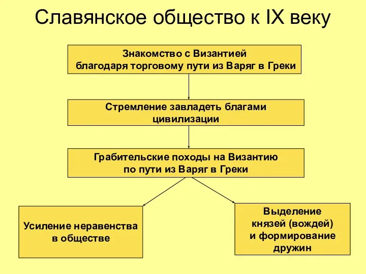 Славянское общество к IX веку Стремление завладеть благами цивилизации Грабительские